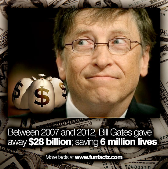 Between 2007 and 2012, Bill Gates gave away $28 billion; saving 6