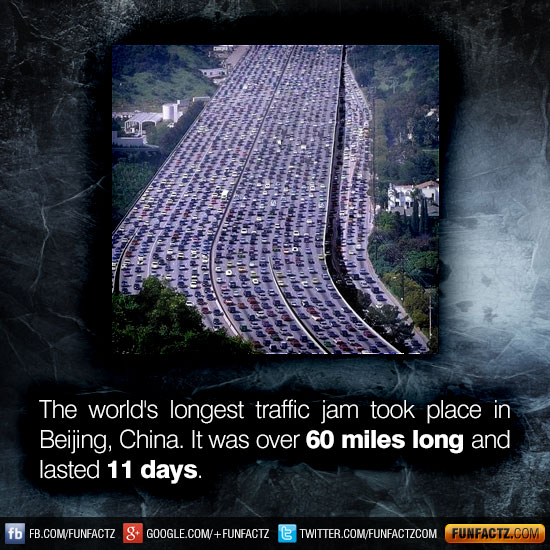 The world's longest traffic jam took place in Beijing, China. It was